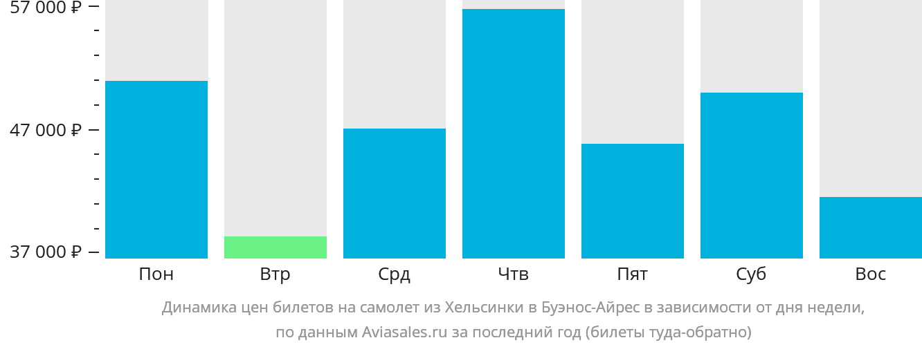 Динамика цен билетов на самолёт из Хельсинки в Буэнос-Айрес в зависимости от дня недели