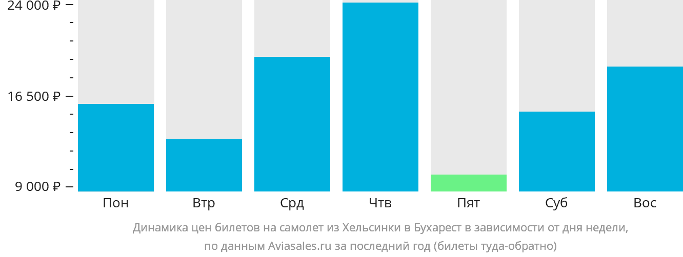 Динамика цен билетов на самолёт из Хельсинки в Бухарест в зависимости от дня недели