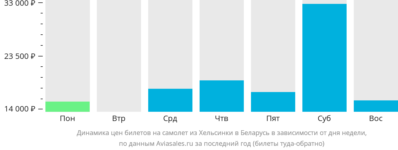Динамика цен билетов на самолёт из Хельсинки в Беларусь в зависимости от дня недели