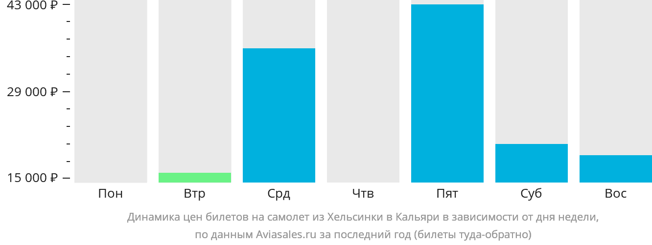Динамика цен билетов на самолёт из Хельсинки в Кальяри в зависимости от дня недели