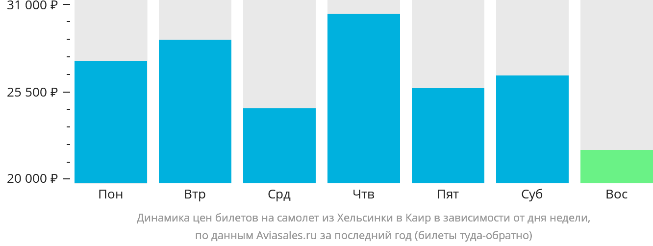 Динамика цен билетов на самолёт из Хельсинки в Каир в зависимости от дня недели