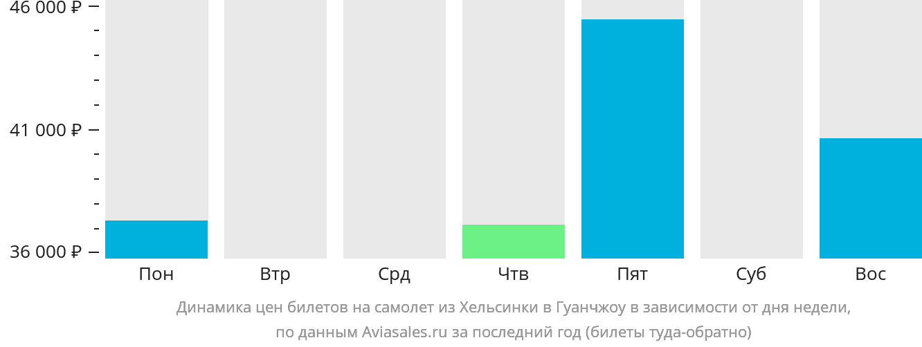 Динамика цен билетов на самолёт из Хельсинки в Гуанчжоу в зависимости от дня недели