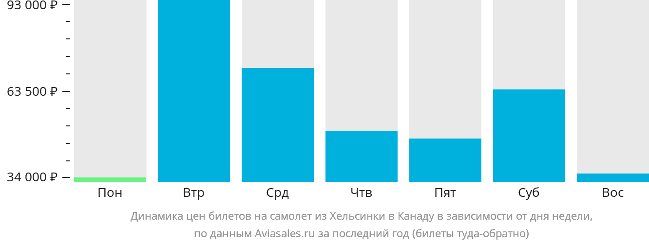 Динамика цен билетов на самолёт из Хельсинки в Канаду в зависимости от дня недели