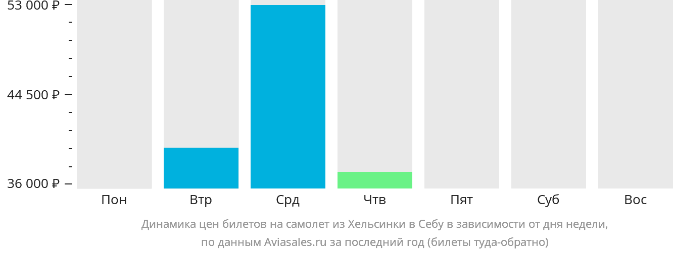 Динамика цен билетов на самолёт из Хельсинки в Себу в зависимости от дня недели