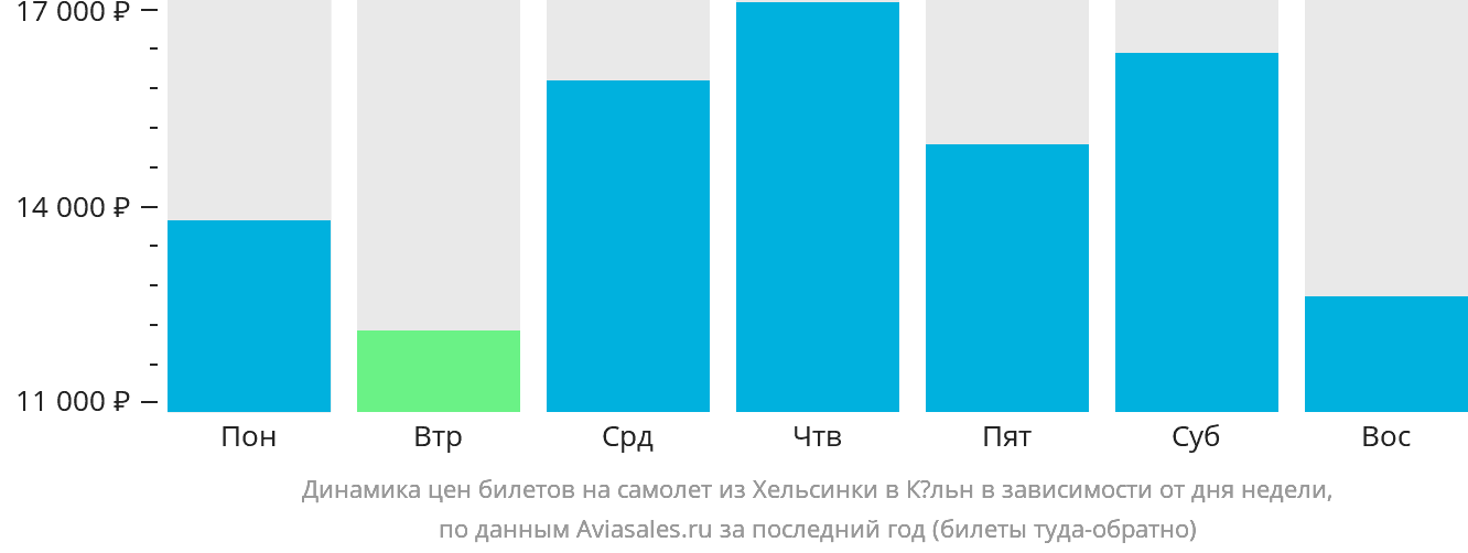 Динамика цен билетов на самолёт из Хельсинки в Кёльн в зависимости от дня недели