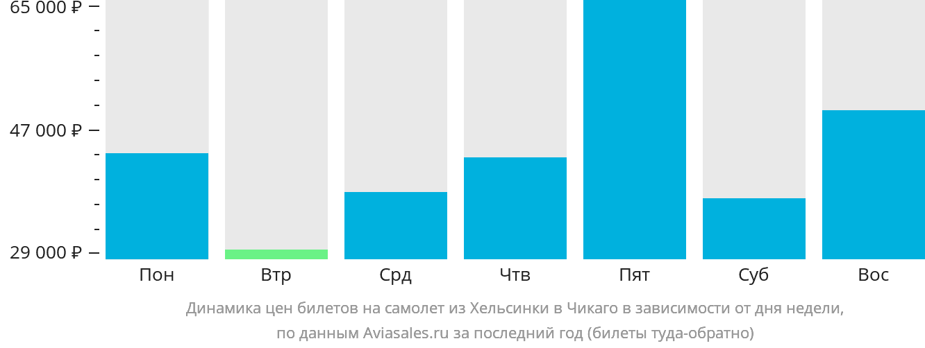 Динамика цен билетов на самолёт из Хельсинки в Чикаго в зависимости от дня недели