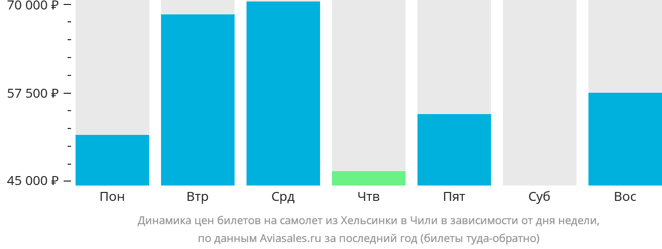 Динамика цен билетов на самолёт из Хельсинки в Чили в зависимости от дня недели