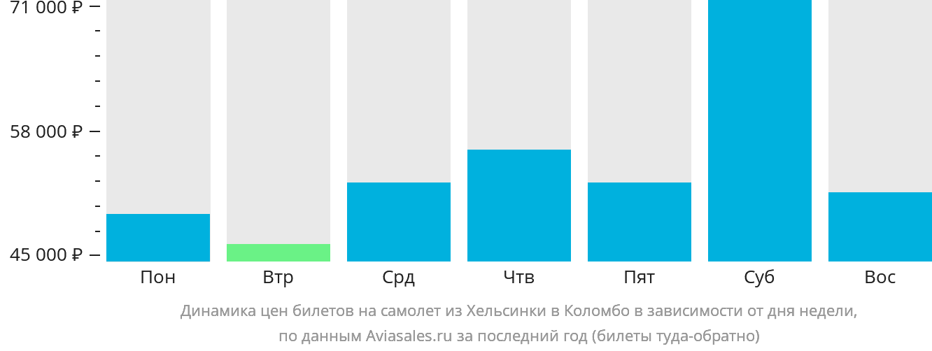 Динамика цен билетов на самолёт из Хельсинки в Коломбо в зависимости от дня недели