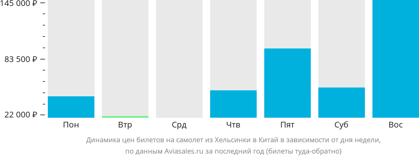 Динамика цен билетов на самолёт из Хельсинки в Китай в зависимости от дня недели