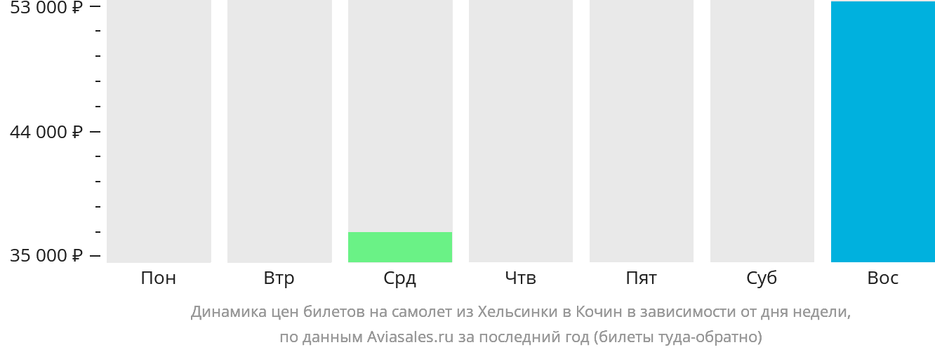 Динамика цен билетов на самолёт из Хельсинки в Кочин в зависимости от дня недели