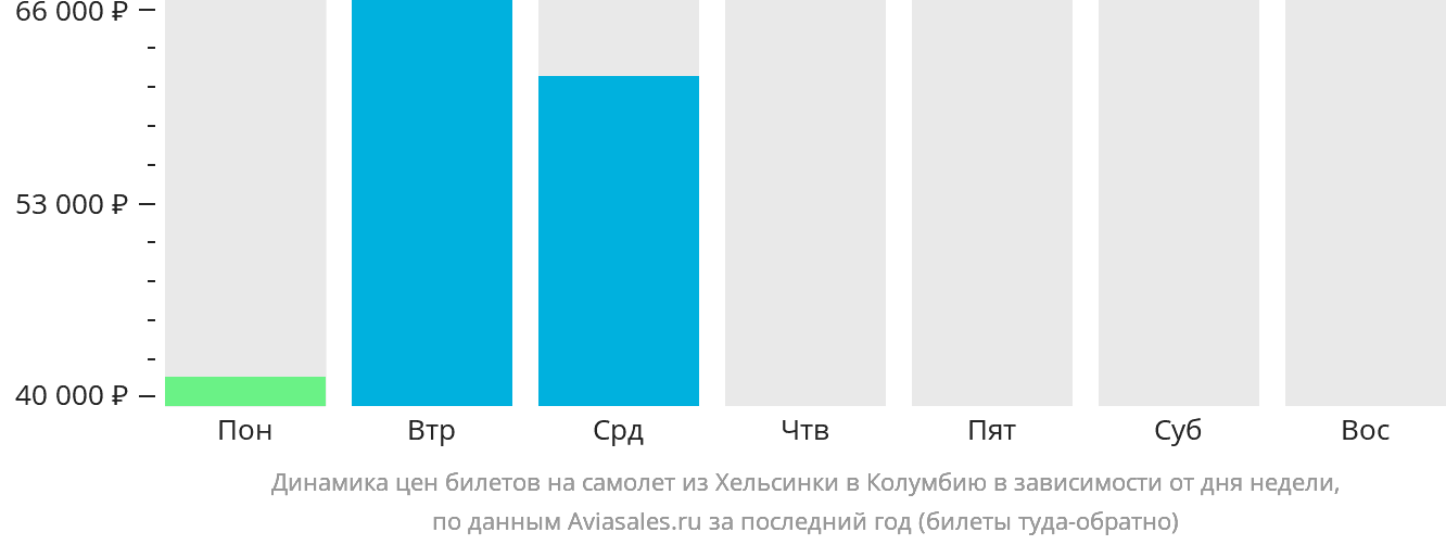 Динамика цен билетов на самолёт из Хельсинки в Колумбию в зависимости от дня недели