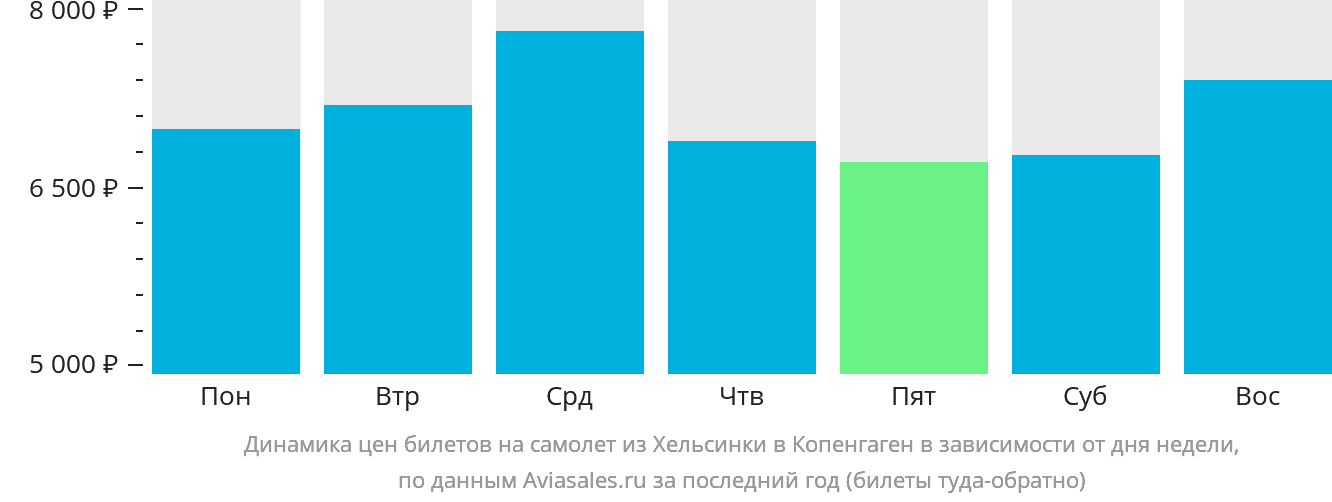 Динамика цен билетов на самолёт из Хельсинки в Копенгаген в зависимости от дня недели