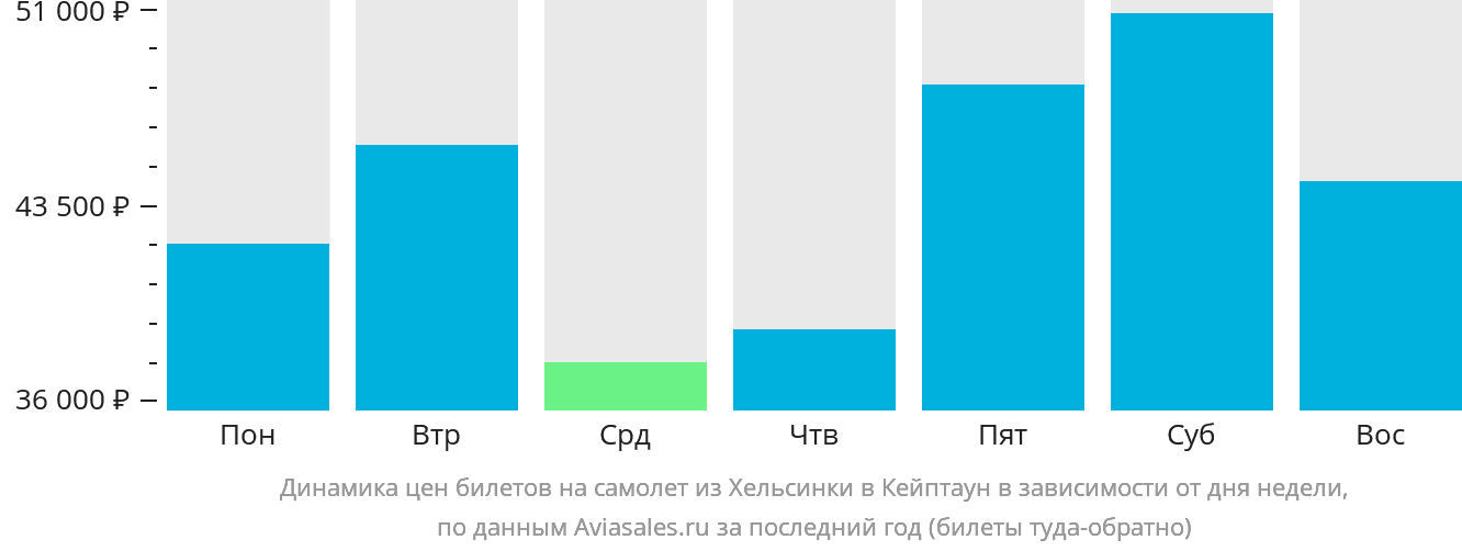Динамика цен билетов на самолёт из Хельсинки в Кейптаун в зависимости от дня недели