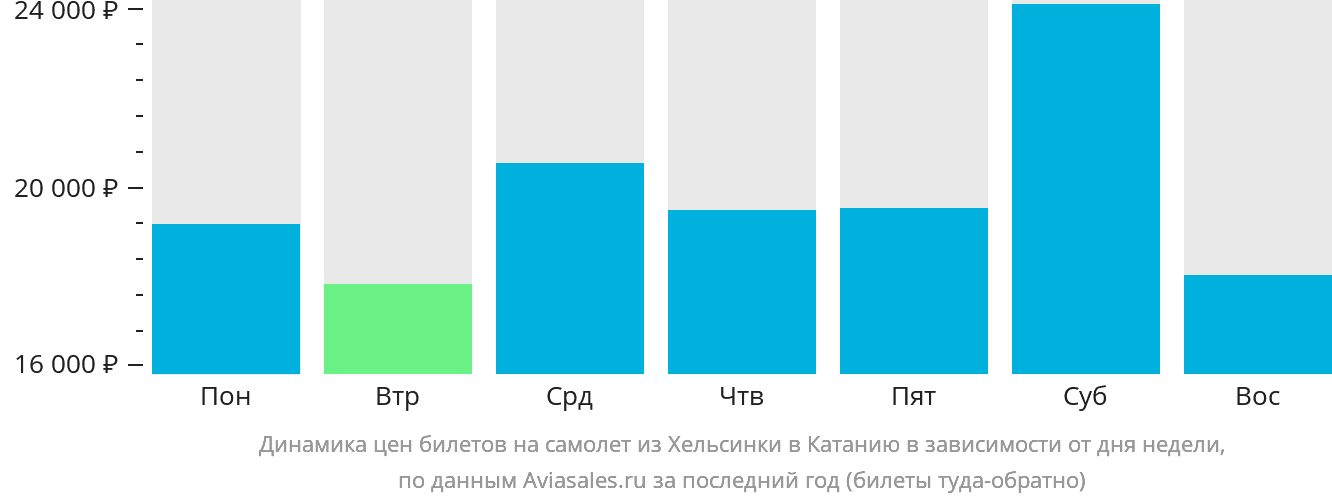 Динамика цен билетов на самолёт из Хельсинки в Катанию в зависимости от дня недели