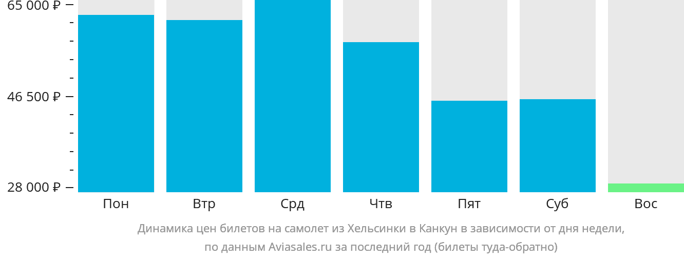 Динамика цен билетов на самолёт из Хельсинки в Канкун в зависимости от дня недели