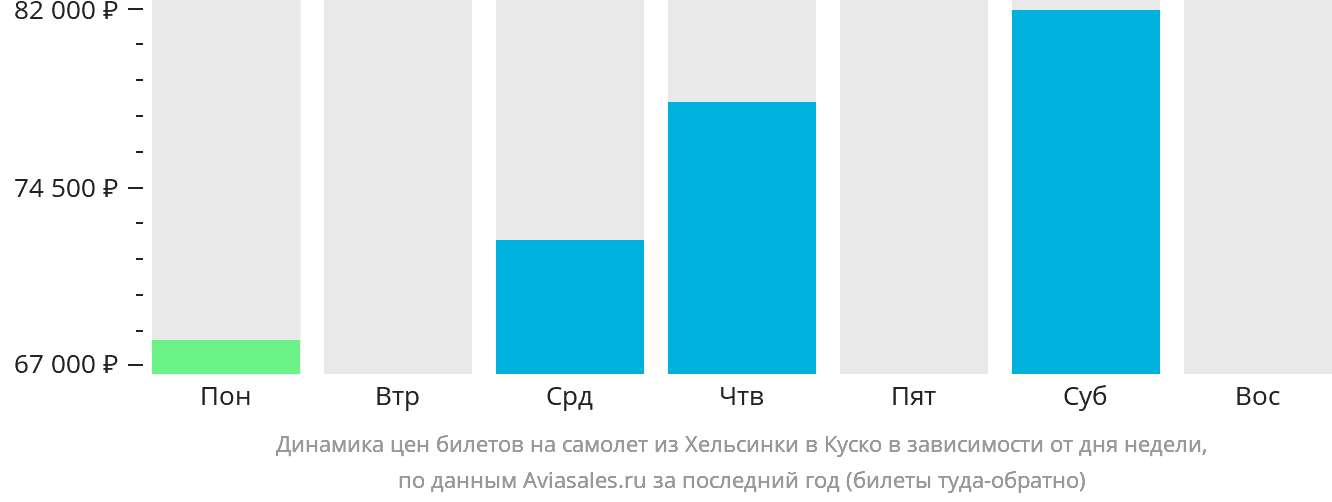 Динамика цен билетов на самолёт из Хельсинки в Куско в зависимости от дня недели