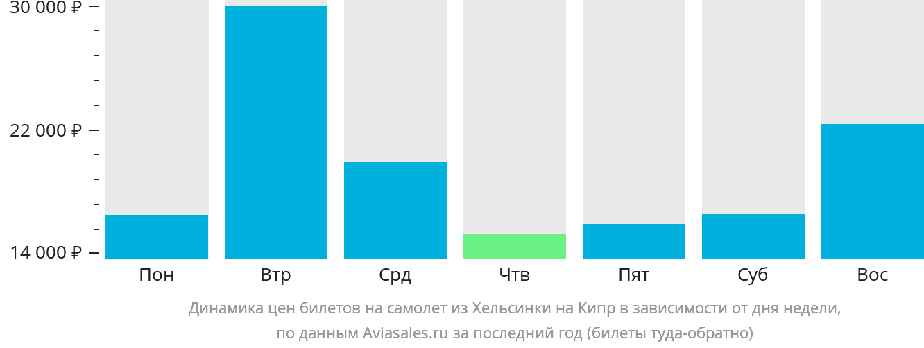 Динамика цен билетов на самолёт из Хельсинки на Кипр в зависимости от дня недели
