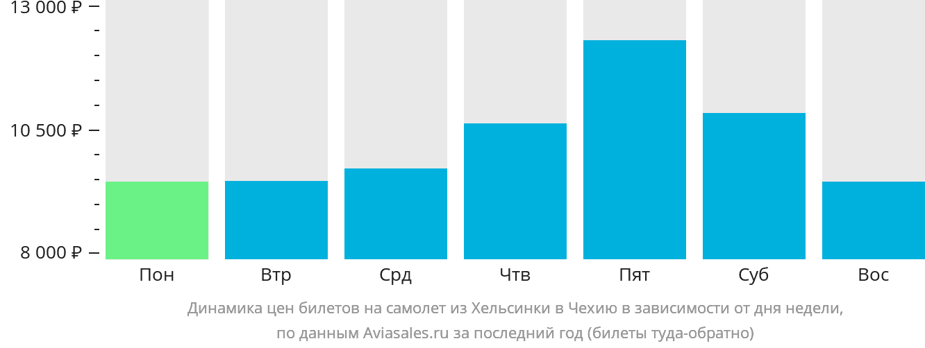 Динамика цен билетов на самолёт из Хельсинки в Чехию в зависимости от дня недели