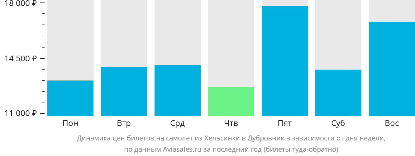 Динамика цен билетов на самолёт из Хельсинки в Дубровник в зависимости от дня недели