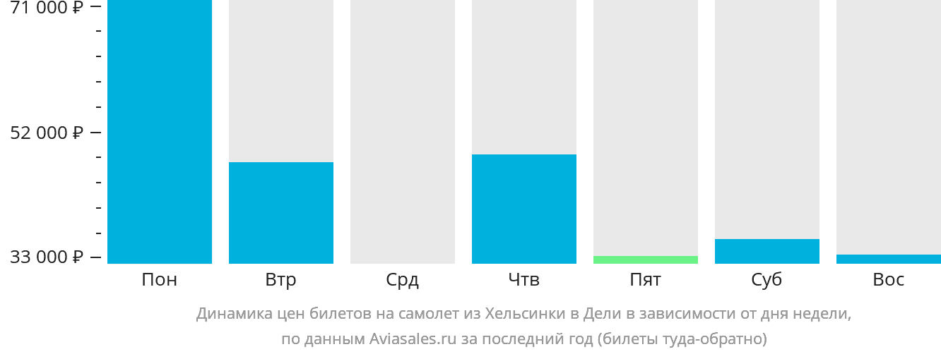 Динамика цен билетов на самолёт из Хельсинки в Дели в зависимости от дня недели