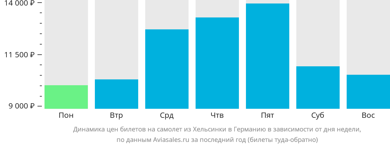 Динамика цен билетов на самолёт из Хельсинки в Германию в зависимости от дня недели