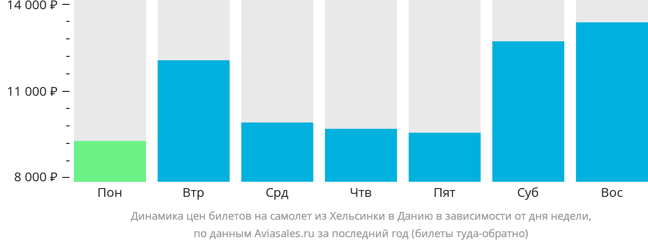 Динамика цен билетов на самолёт из Хельсинки в Данию в зависимости от дня недели