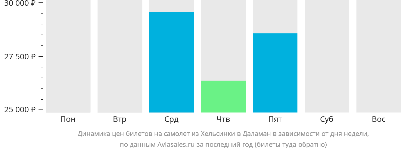 Динамика цен билетов на самолёт из Хельсинки в Даламан в зависимости от дня недели