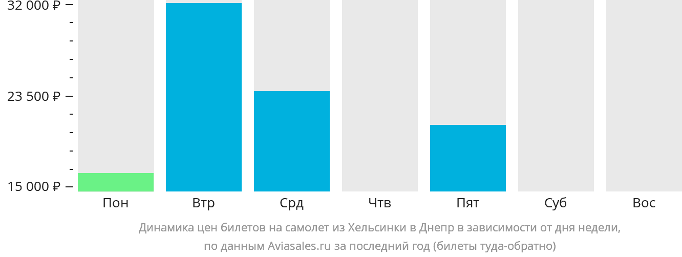 Динамика цен билетов на самолёт из Хельсинки в Днепр в зависимости от дня недели