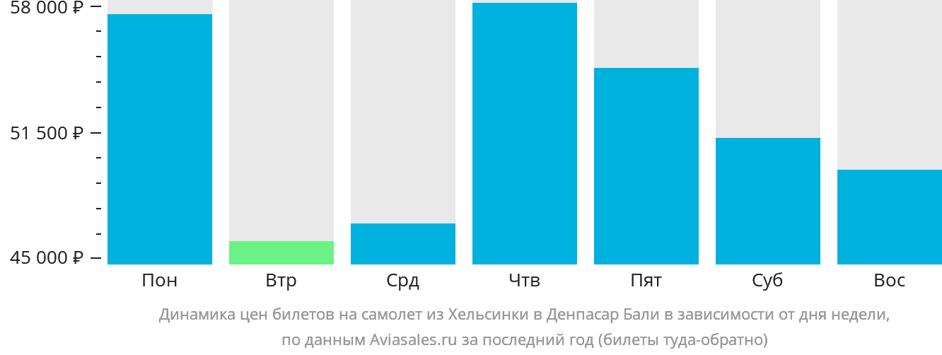 Динамика цен билетов на самолёт из Хельсинки в Денпасар (Бали) в зависимости от дня недели
