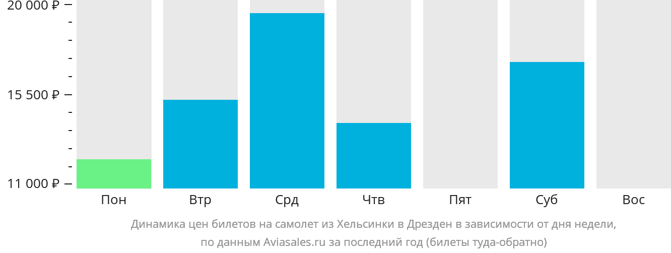 Динамика цен билетов на самолёт из Хельсинки в Дрезден в зависимости от дня недели