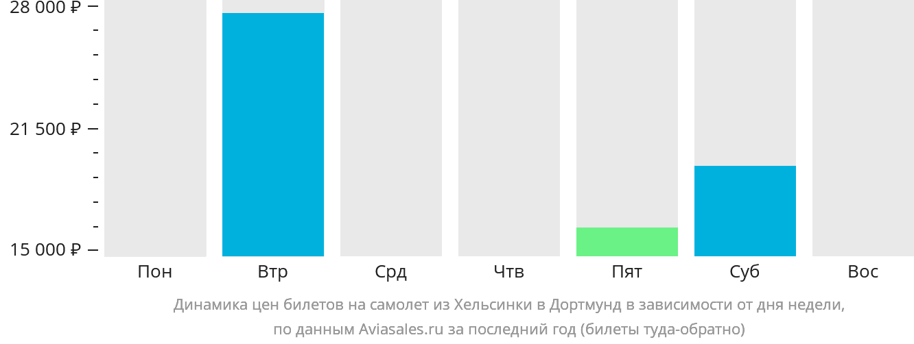 Динамика цен билетов на самолёт из Хельсинки в Дортмунд в зависимости от дня недели