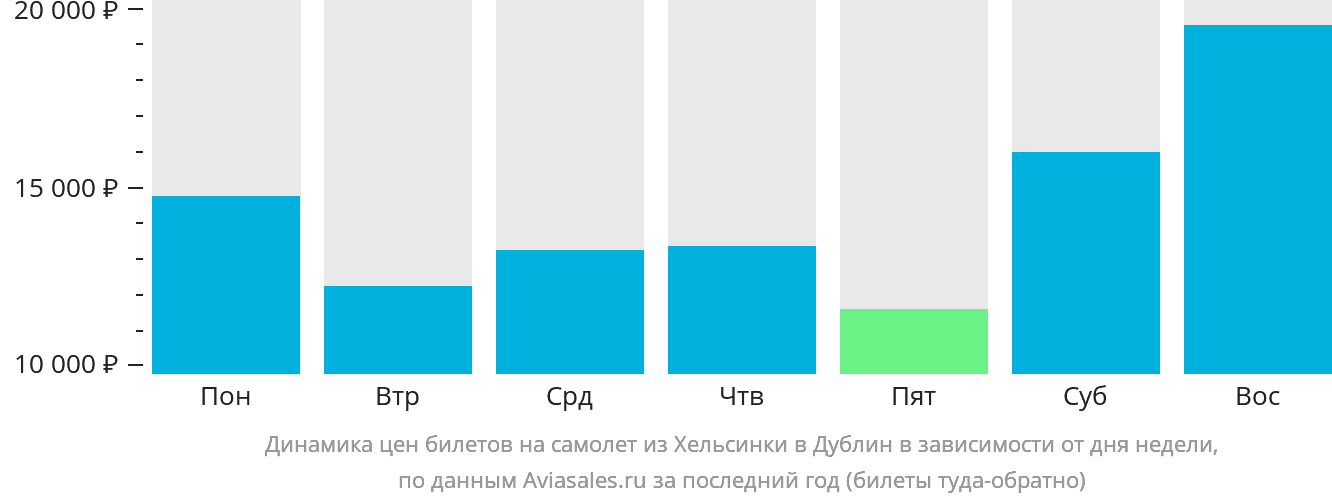 Динамика цен билетов на самолёт из Хельсинки в Дублин в зависимости от дня недели