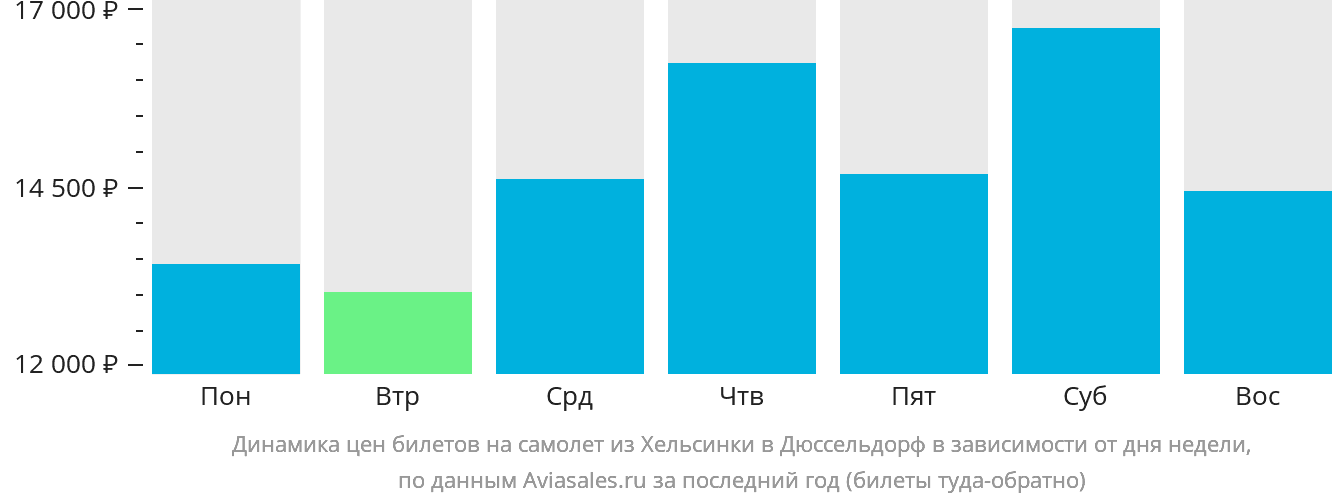 Динамика цен билетов на самолёт из Хельсинки в Дюссельдорф в зависимости от дня недели