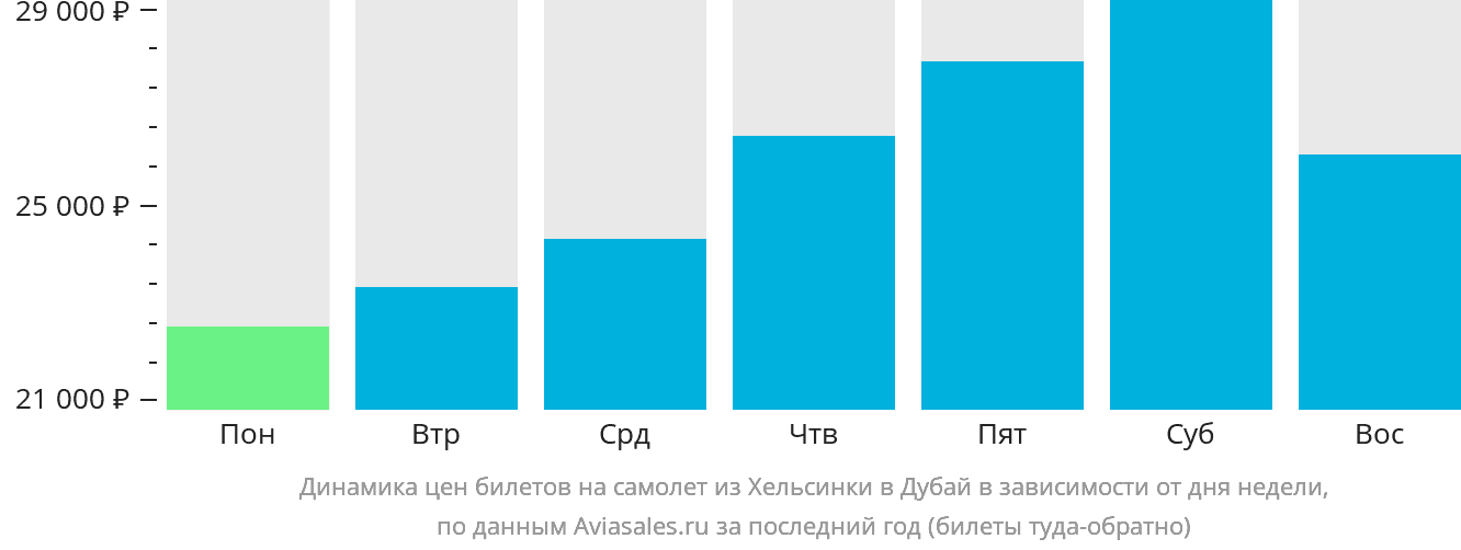 Динамика цен билетов на самолёт из Хельсинки в Дубай в зависимости от дня недели