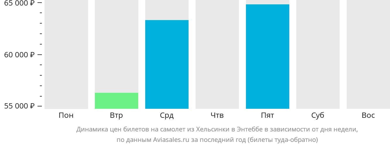 Динамика цен билетов на самолёт из Хельсинки в Энтеббе в зависимости от дня недели