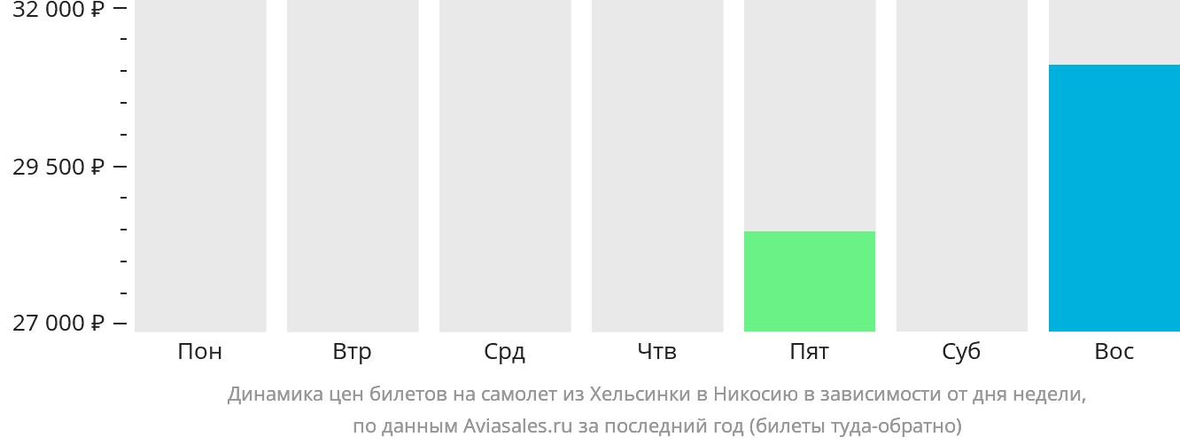 Динамика цен билетов на самолёт из Хельсинки в Эрджан в зависимости от дня недели