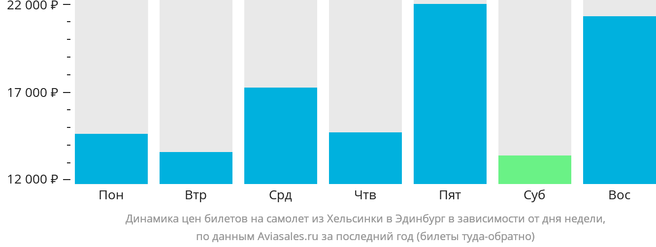 Динамика цен билетов на самолёт из Хельсинки в Эдинбург в зависимости от дня недели