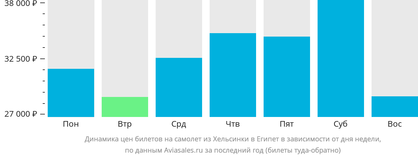 Динамика цен билетов на самолёт из Хельсинки в Египет в зависимости от дня недели