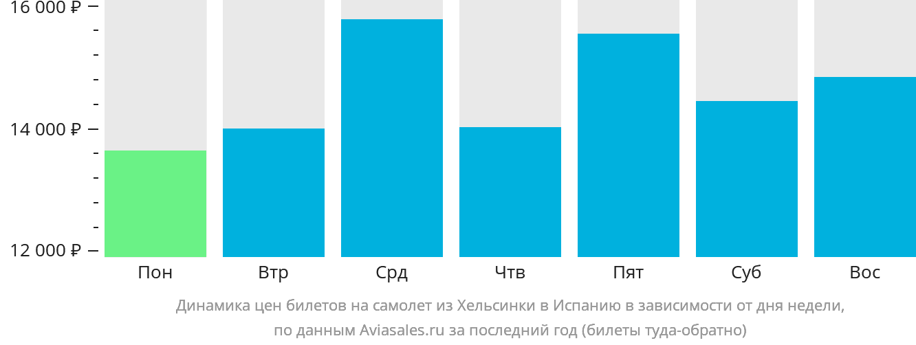 Динамика цен билетов на самолёт из Хельсинки в Испанию в зависимости от дня недели