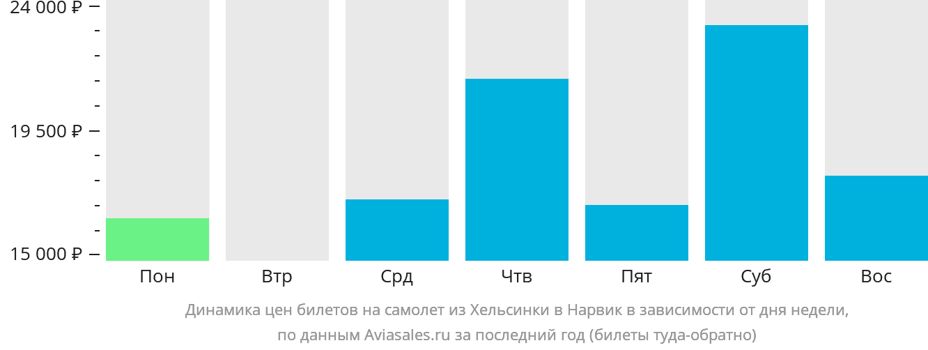 Динамика цен билетов на самолёт из Хельсинки в Нарвик в зависимости от дня недели