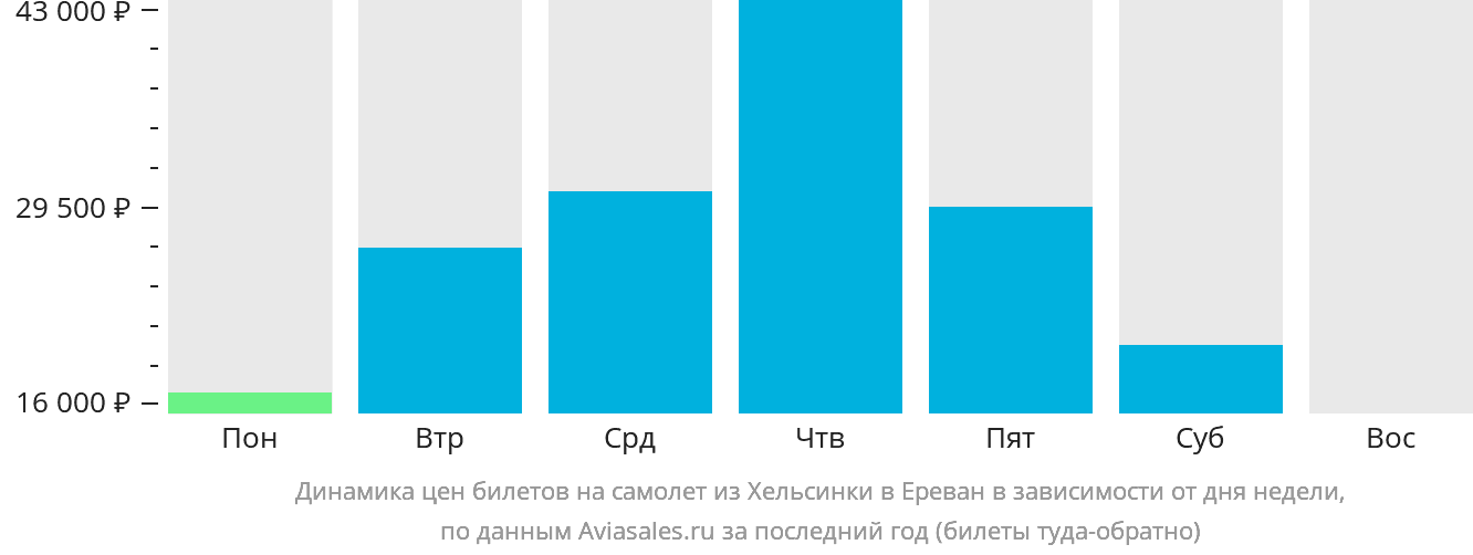 Динамика цен билетов на самолёт из Хельсинки в Ереван в зависимости от дня недели