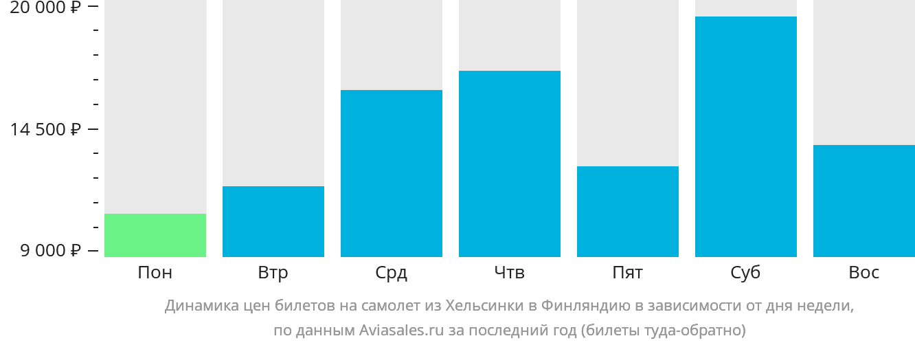 Динамика цен билетов на самолёт из Хельсинки в Финляндию в зависимости от дня недели