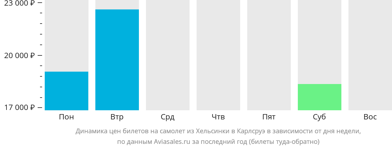 Динамика цен билетов на самолёт из Хельсинки в Карлсруэ в зависимости от дня недели