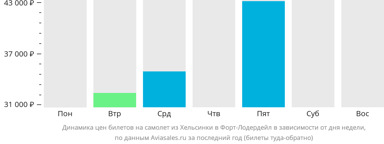 Динамика цен билетов на самолёт из Хельсинки в Форт-Лодердейл в зависимости от дня недели