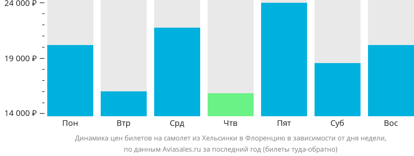 Динамика цен билетов на самолёт из Хельсинки в Флоренцию в зависимости от дня недели