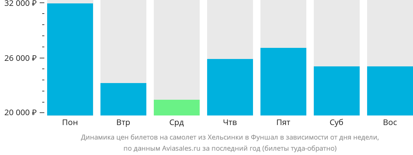 Динамика цен билетов на самолёт из Хельсинки в Фуншал (Мадейра) в зависимости от дня недели