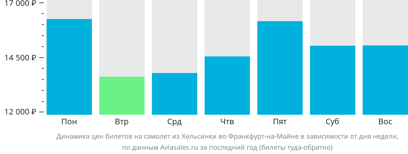 Динамика цен билетов на самолёт из Хельсинки во Франкфурт-на-Майне в зависимости от дня недели