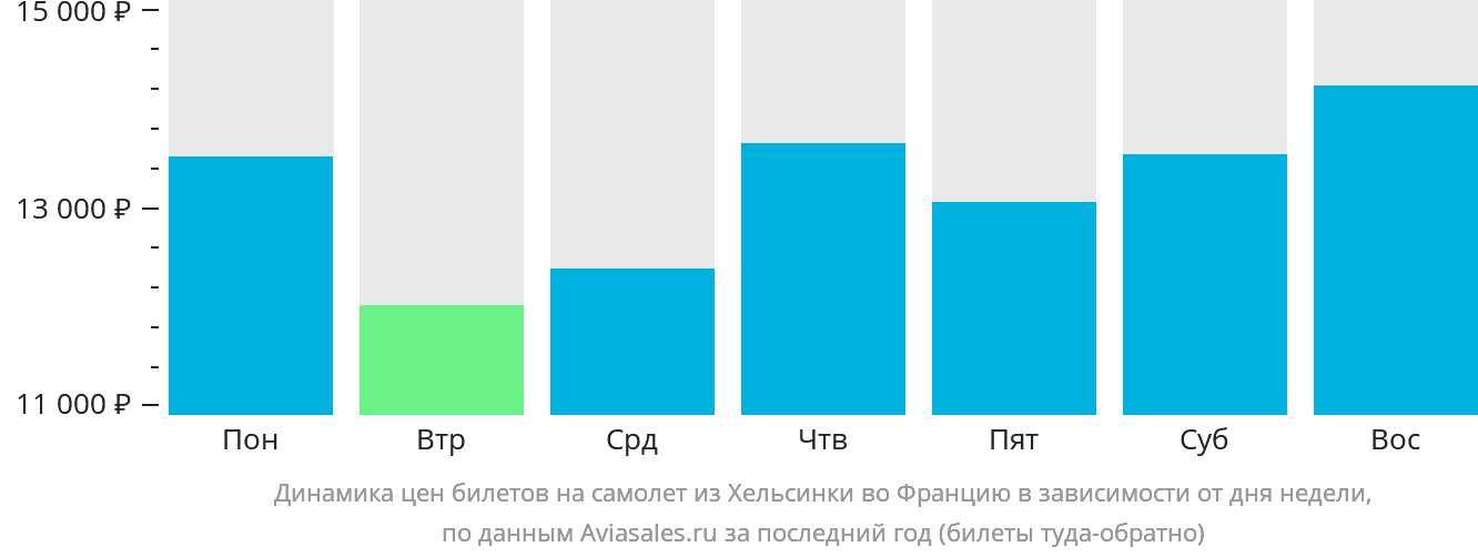 Динамика цен билетов на самолёт из Хельсинки во Францию в зависимости от дня недели