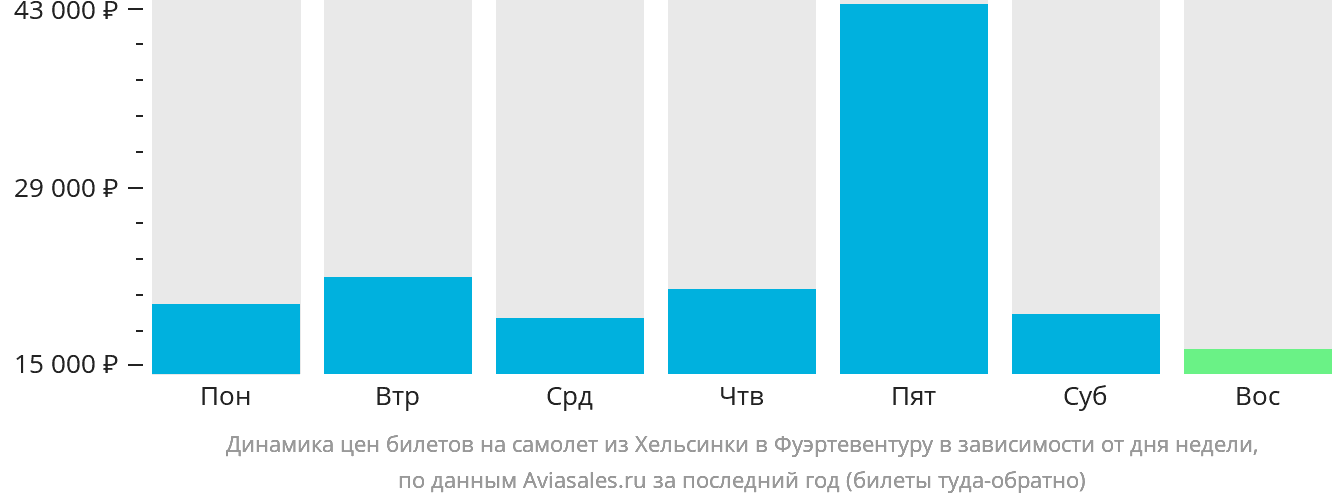 Динамика цен билетов на самолёт из Хельсинки в Фуэртевентуру в зависимости от дня недели