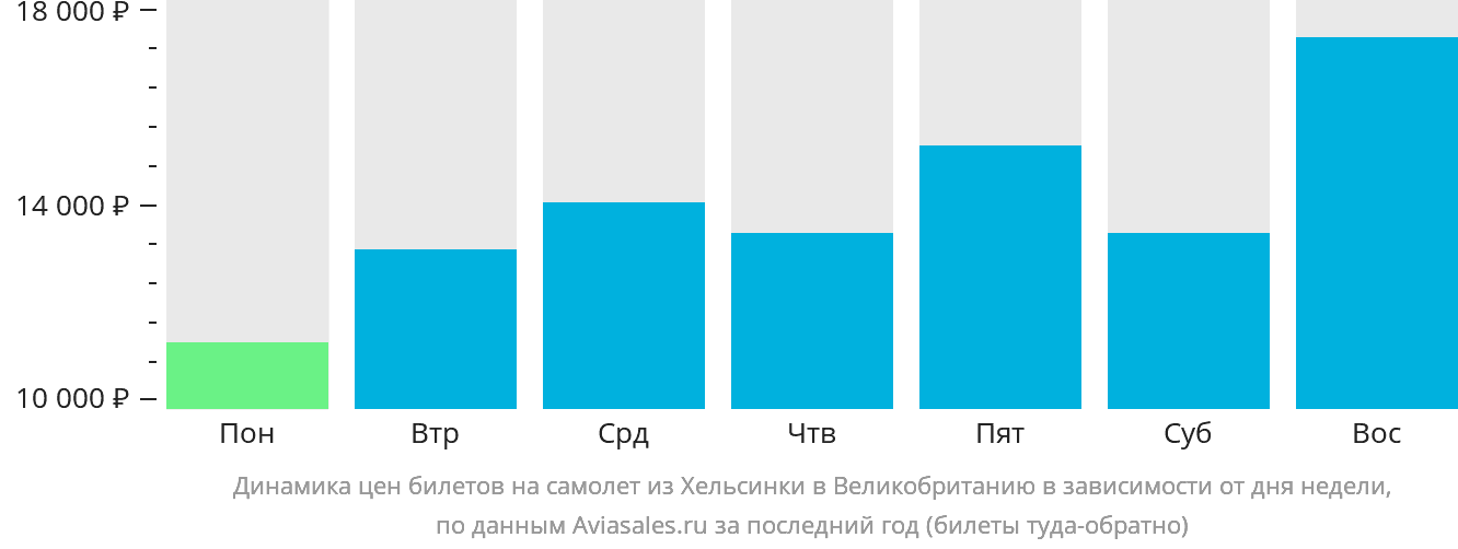 Динамика цен билетов на самолёт из Хельсинки в Великобританию в зависимости от дня недели